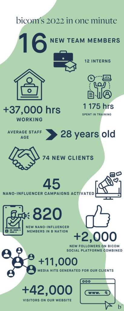 bicom’s 2022 in one minute, bicom